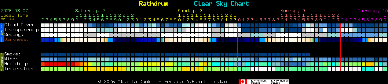 Current forecast for Rathdrum Clear Sky Chart