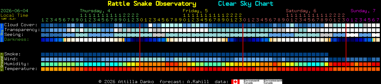 Current forecast for Rattle Snake Observatory Clear Sky Chart