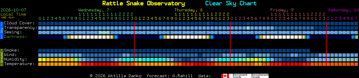 Current forecast for Rattle Snake Observatory Clear Sky Chart