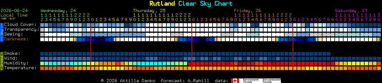 Current forecast for Rutland Clear Sky Chart