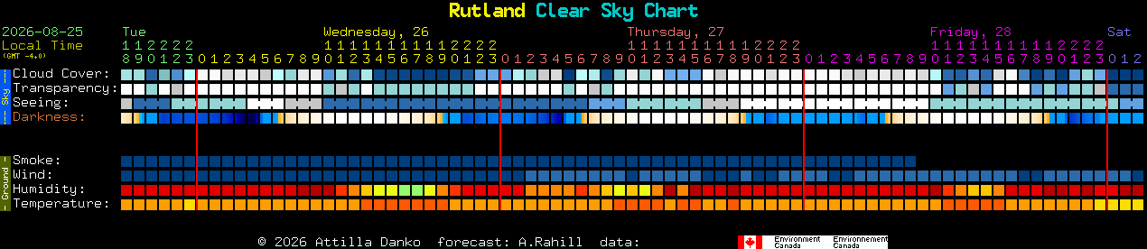 Current forecast for Rutland Clear Sky Chart