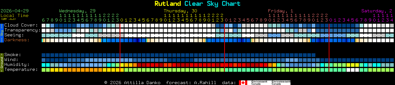 Current forecast for Rutland Clear Sky Chart