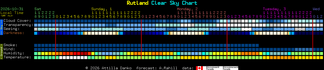 Current forecast for Rutland Clear Sky Chart