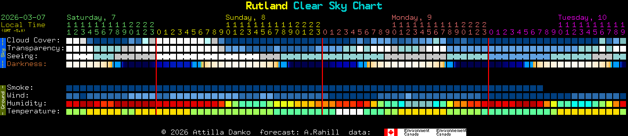 Current forecast for Rutland Clear Sky Chart