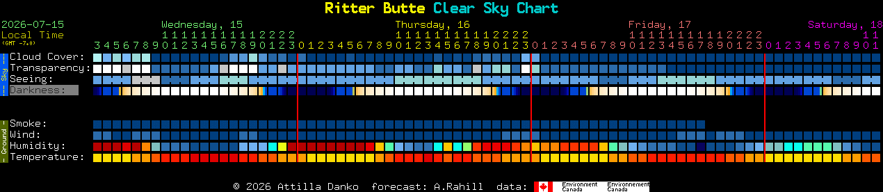 Current forecast for Ritter Butte Clear Sky Chart