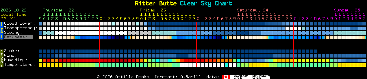 Current forecast for Ritter Butte Clear Sky Chart