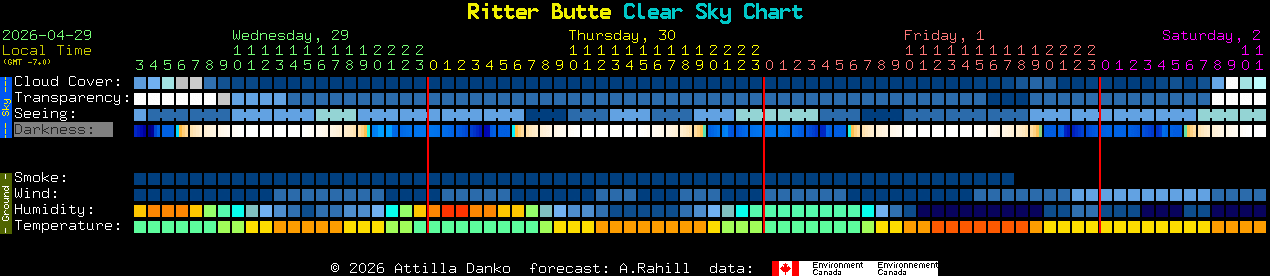 Current forecast for Ritter Butte Clear Sky Chart