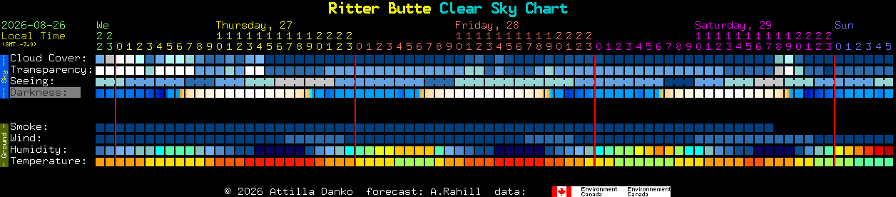 Current forecast for Ritter Butte Clear Sky Chart