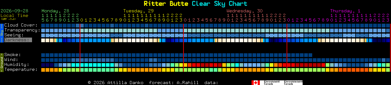 Current forecast for Ritter Butte Clear Sky Chart