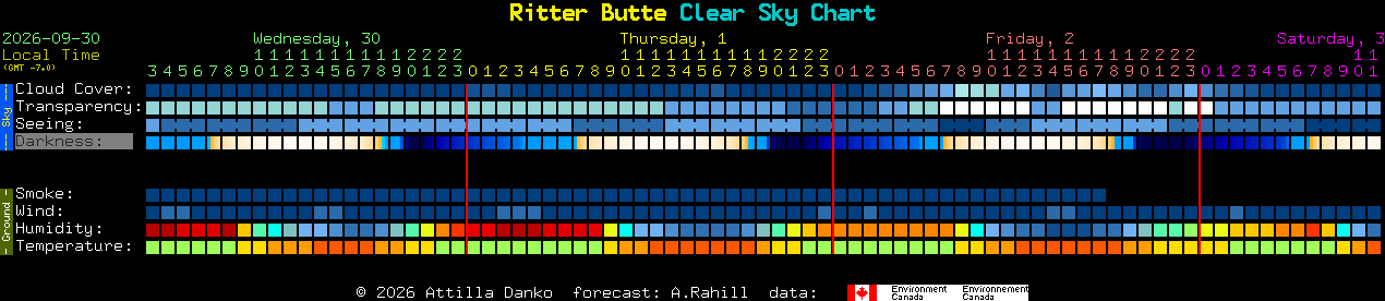 Current forecast for Ritter Butte Clear Sky Chart