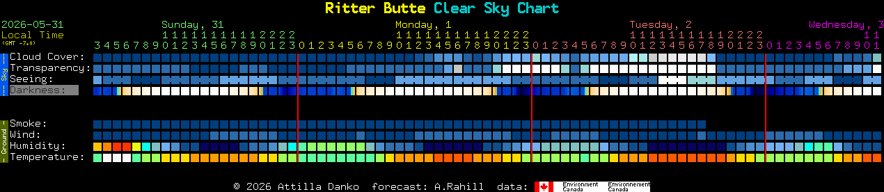Current forecast for Ritter Butte Clear Sky Chart