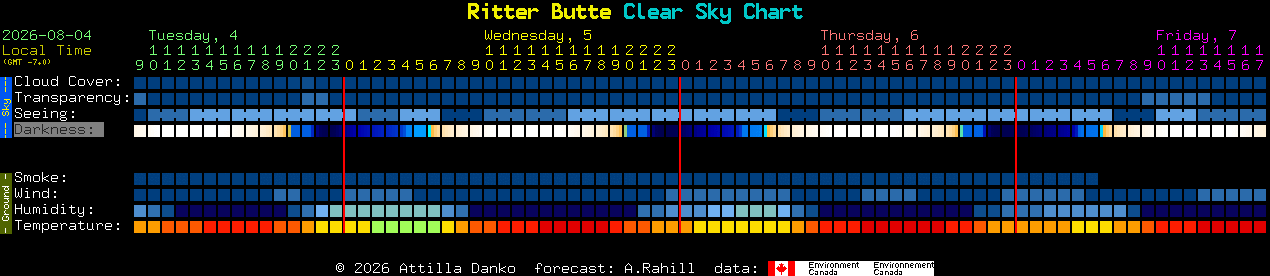 Current forecast for Ritter Butte Clear Sky Chart