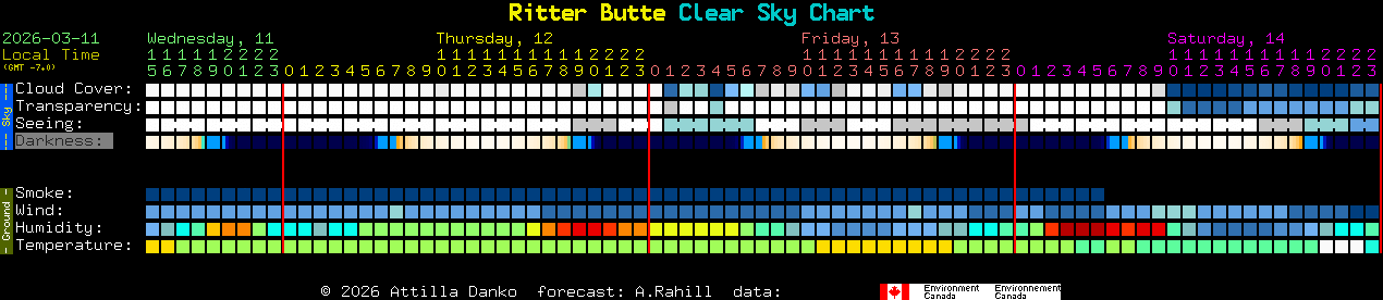 Current forecast for Ritter Butte Clear Sky Chart