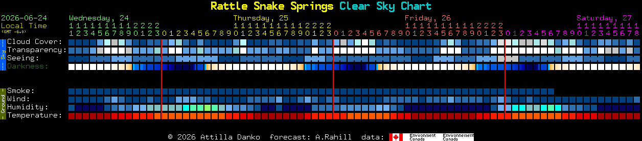 Current forecast for Rattle Snake Springs Clear Sky Chart