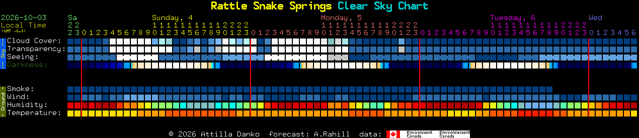 Current forecast for Rattle Snake Springs Clear Sky Chart