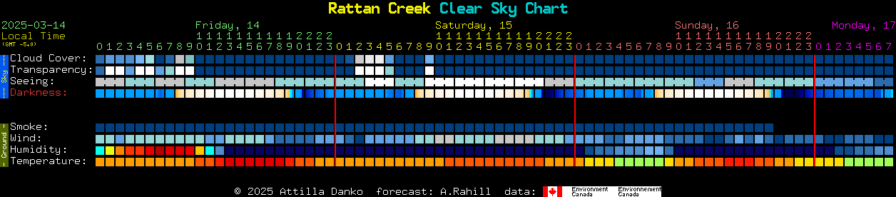 Current forecast for Rattan Creek Clear Sky Chart