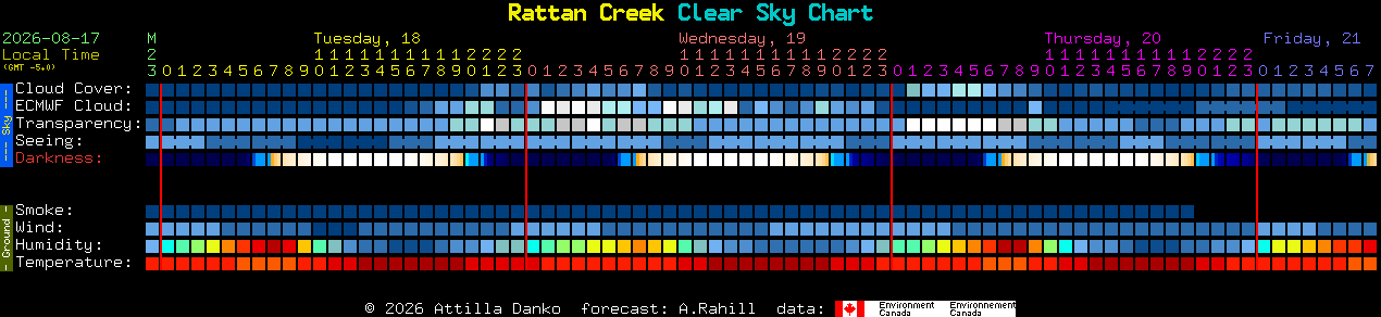 Current forecast for Rattan Creek Clear Sky Chart