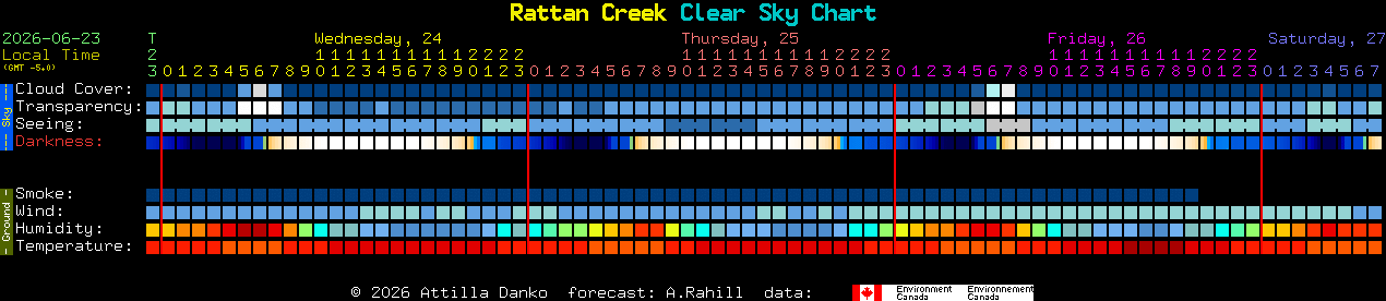Current forecast for Rattan Creek Clear Sky Chart