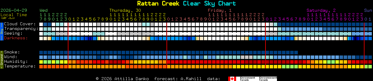 Current forecast for Rattan Creek Clear Sky Chart