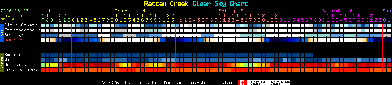 Current forecast for Rattan Creek Clear Sky Chart