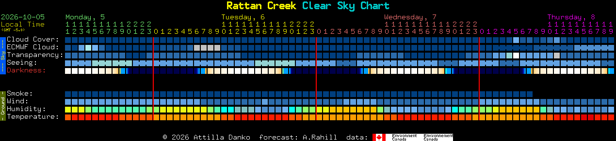 Current forecast for Rattan Creek Clear Sky Chart
