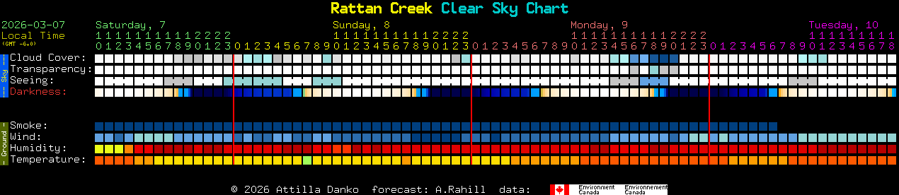 Current forecast for Rattan Creek Clear Sky Chart