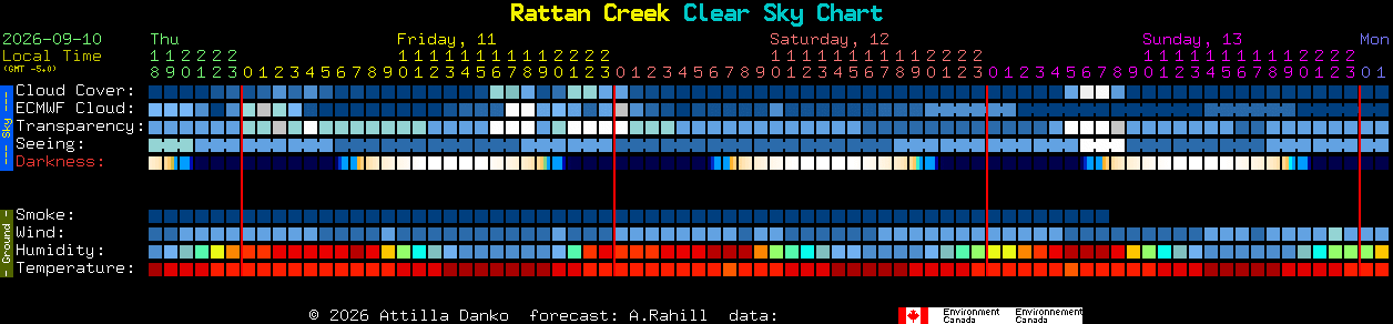 Current forecast for Rattan Creek Clear Sky Chart