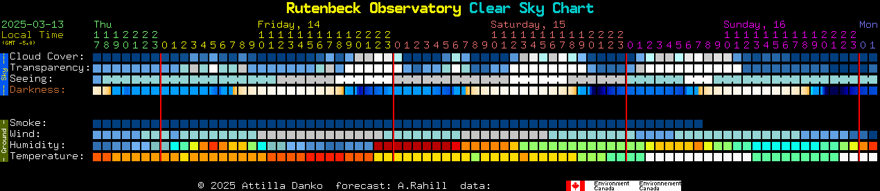 Current forecast for Rutenbeck Observatory Clear Sky Chart