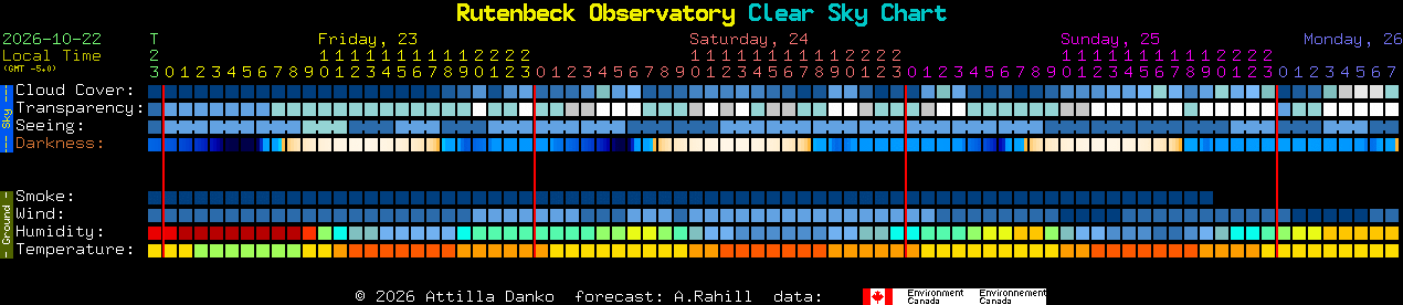 Current forecast for Rutenbeck Observatory Clear Sky Chart