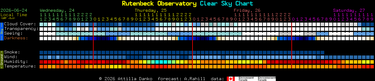 Current forecast for Rutenbeck Observatory Clear Sky Chart