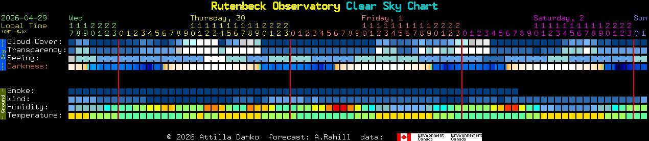 Current forecast for Rutenbeck Observatory Clear Sky Chart