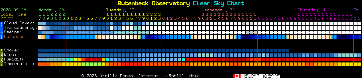 Current forecast for Rutenbeck Observatory Clear Sky Chart
