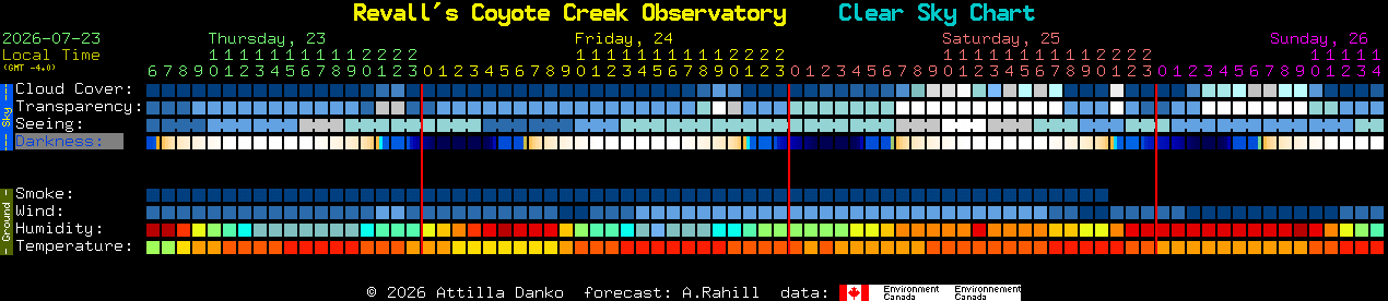 Current forecast for Revall's Coyote Creek Observatory Clear Sky Chart