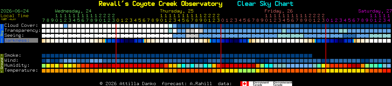 Current forecast for Revall's Coyote Creek Observatory Clear Sky Chart