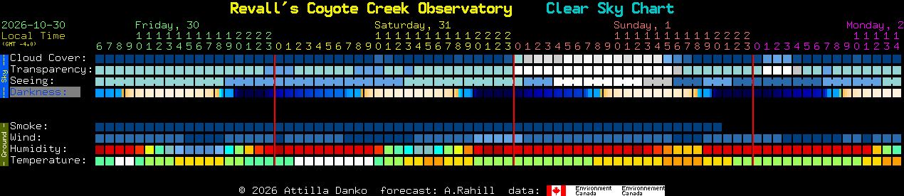 Current forecast for Revall's Coyote Creek Observatory Clear Sky Chart