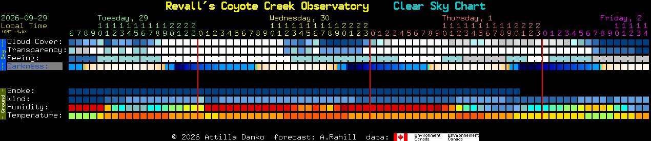 Current forecast for Revall's Coyote Creek Observatory Clear Sky Chart