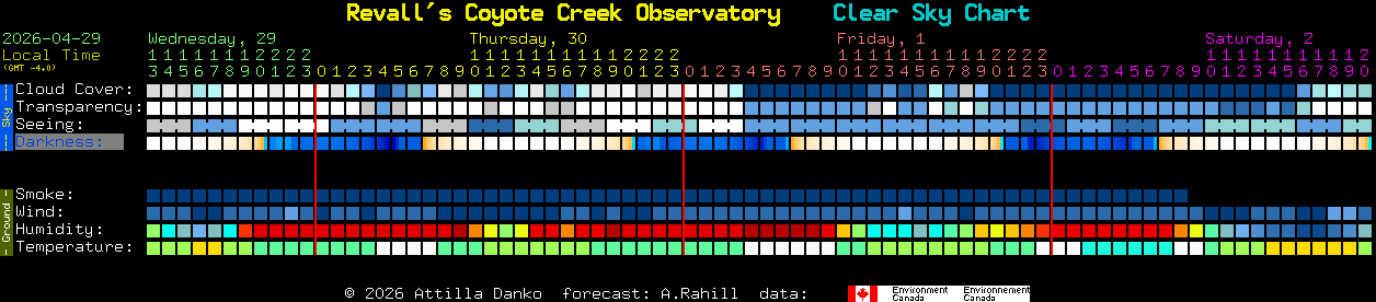 Current forecast for Revall's Coyote Creek Observatory Clear Sky Chart