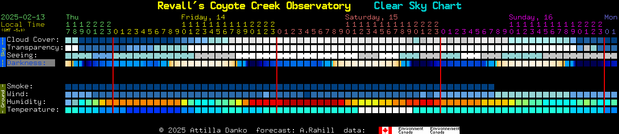 Current forecast for Revall's Coyote Creek Observatory Clear Sky Chart