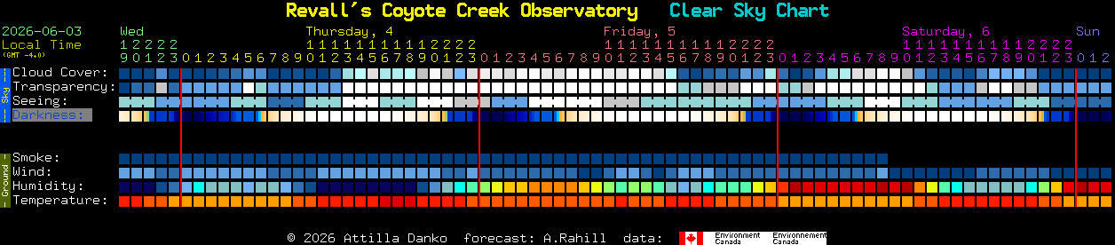 Current forecast for Revall's Coyote Creek Observatory Clear Sky Chart