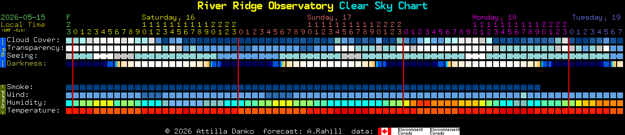 Current forecast for River Ridge Observatory Clear Sky Chart