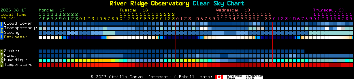 Current forecast for River Ridge Observatory Clear Sky Chart