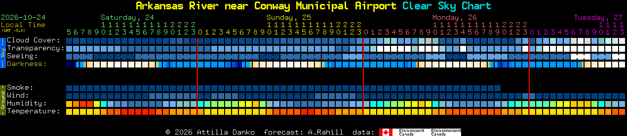 Current forecast for Arkansas River near Conway Municipal Airport Clear Sky Chart