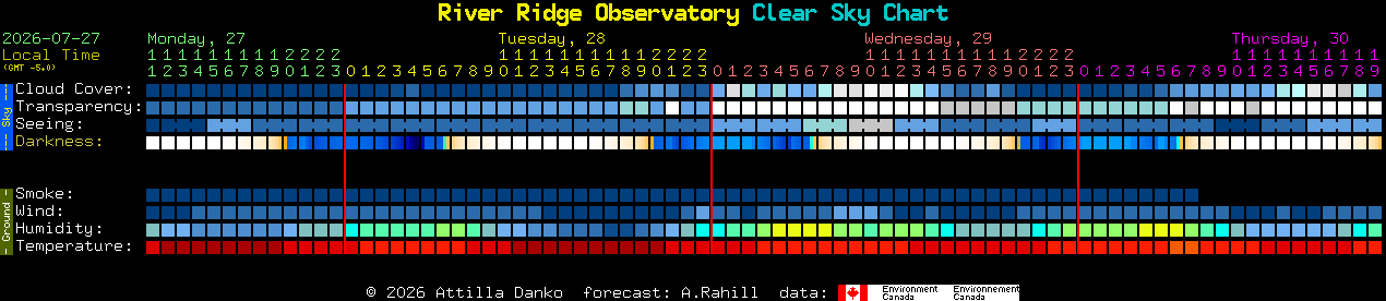 Current forecast for River Ridge Observatory Clear Sky Chart