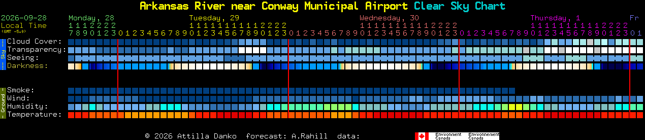 Current forecast for Arkansas River near Conway Municipal Airport Clear Sky Chart