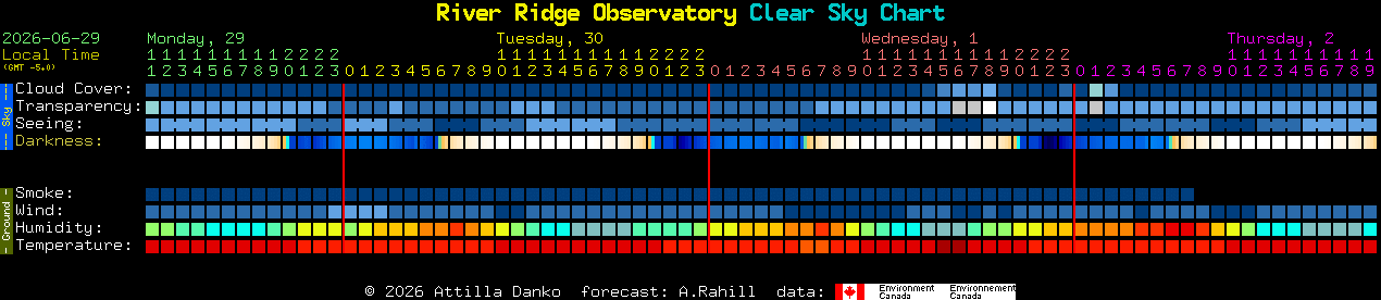 Current forecast for River Ridge Observatory Clear Sky Chart