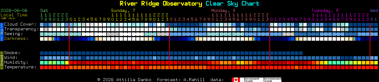 Current forecast for River Ridge Observatory Clear Sky Chart