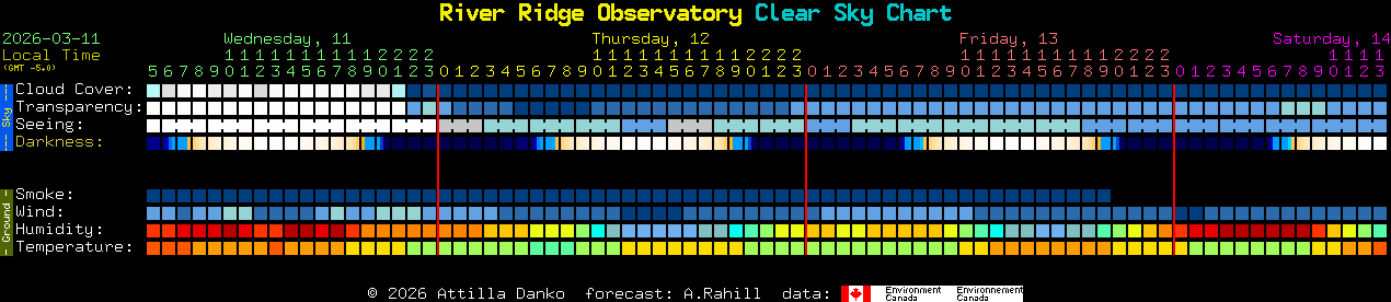 Current forecast for River Ridge Observatory Clear Sky Chart
