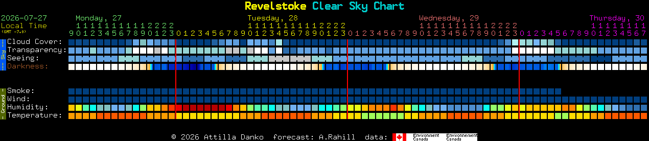 Current forecast for Revelstoke Clear Sky Chart