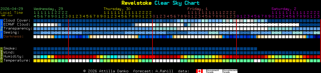 Current forecast for Revelstoke Clear Sky Chart