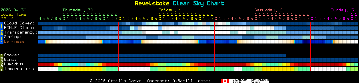 Current forecast for Revelstoke Clear Sky Chart